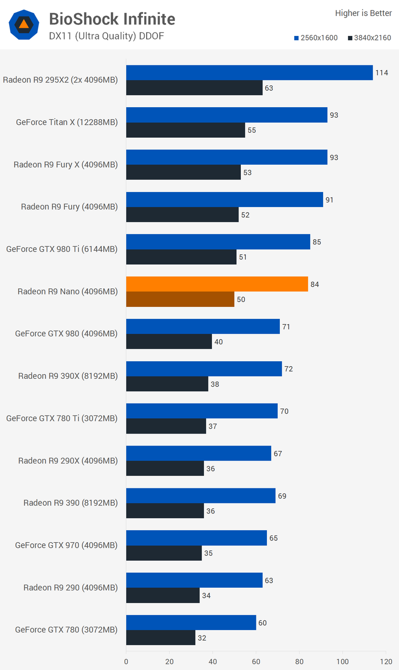 Illustration for article titled Radeon R9 Nano Review: Mini 4K Gaming